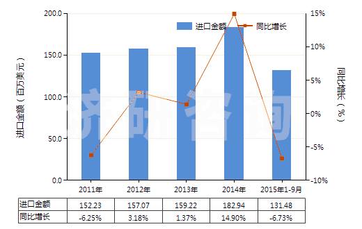 2011-2015年9月中國(guó)非泡沫苯乙烯聚合物板,片,膜,箔,扁條(未用其他材料強(qiáng)化,層壓,支撐或用類似方法合制)(HS39203000)進(jìn)口總額及增速統(tǒng)計(jì) 2011-2015年9月中國(guó)非泡沫苯乙烯聚合物板,片,膜,箔,扁條(未用其他材料強(qiáng)化,層壓,支撐或用類似方法合制)(HS39203000)進(jìn)口總額及增速統(tǒng)計(jì)